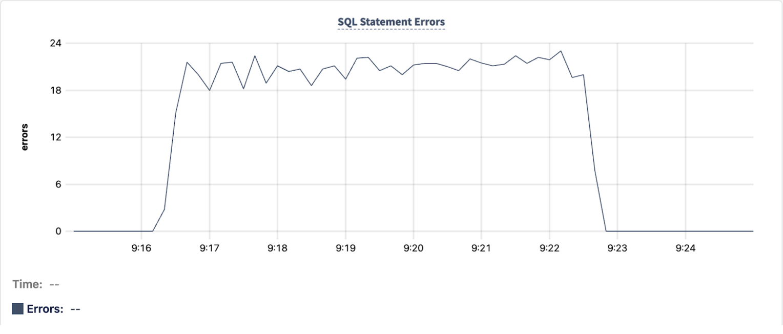 DB Console SQL Statement Errors graph