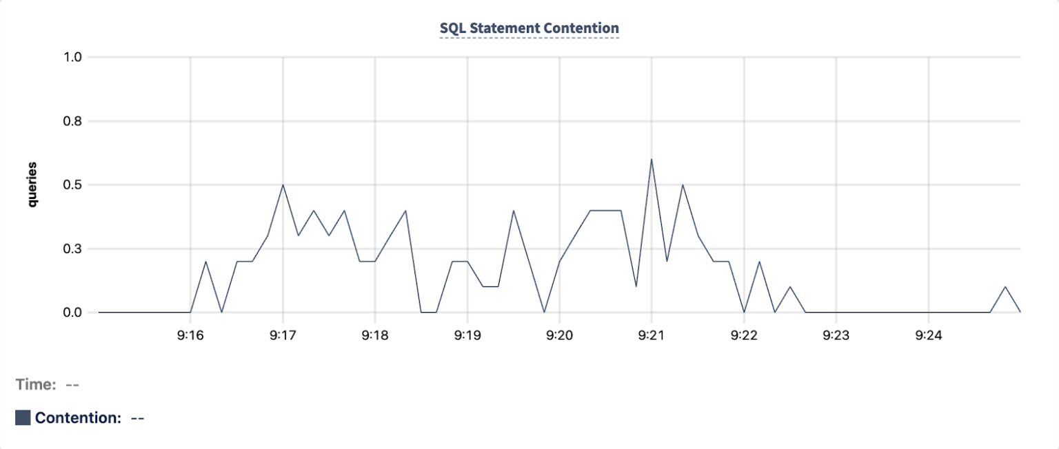 DB Console SQL Statement Contention graph