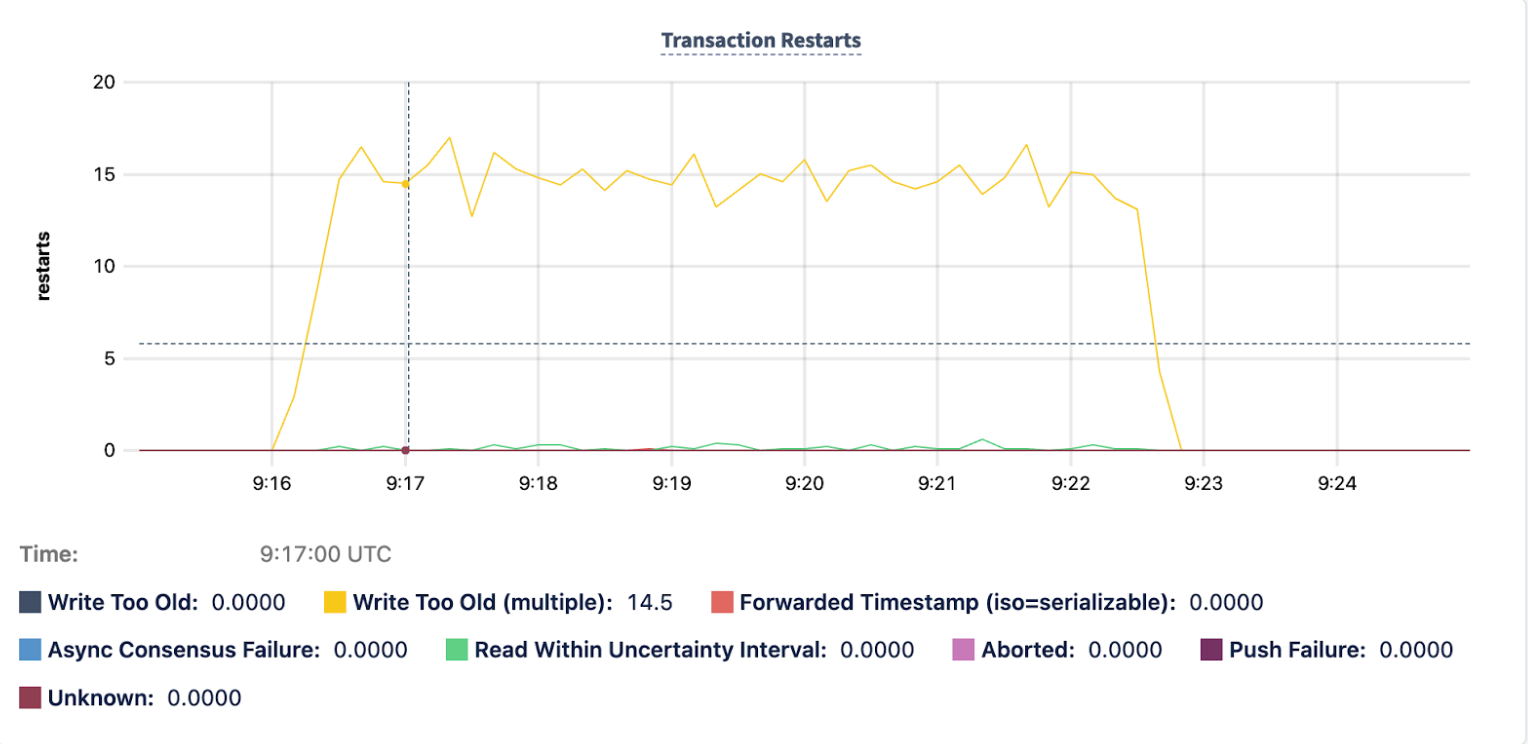 DB Console Transaction Restarts graph